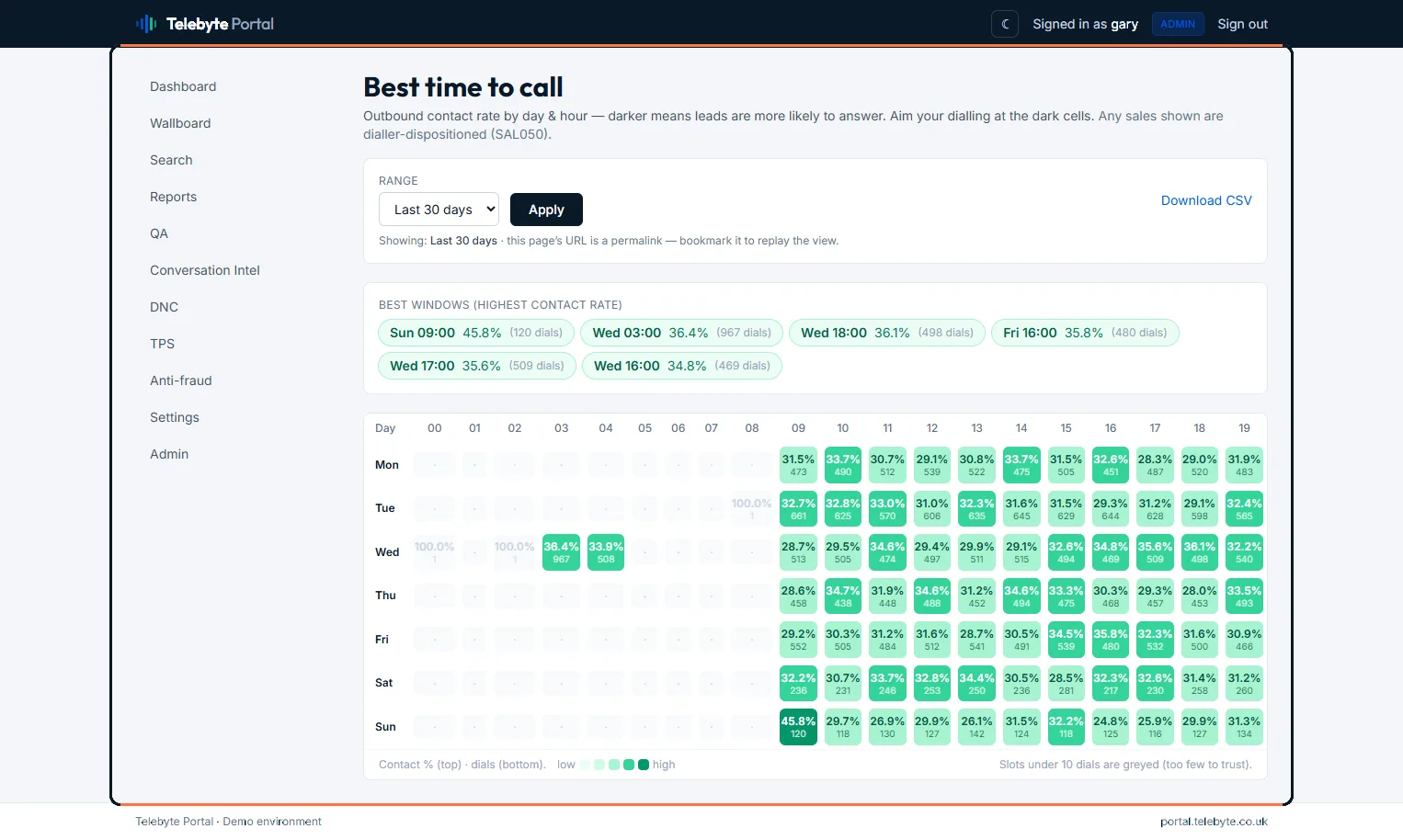 Best-time-to-call heatmap — answer rate by weekday and hour, so dialling windows match when people actually pick up