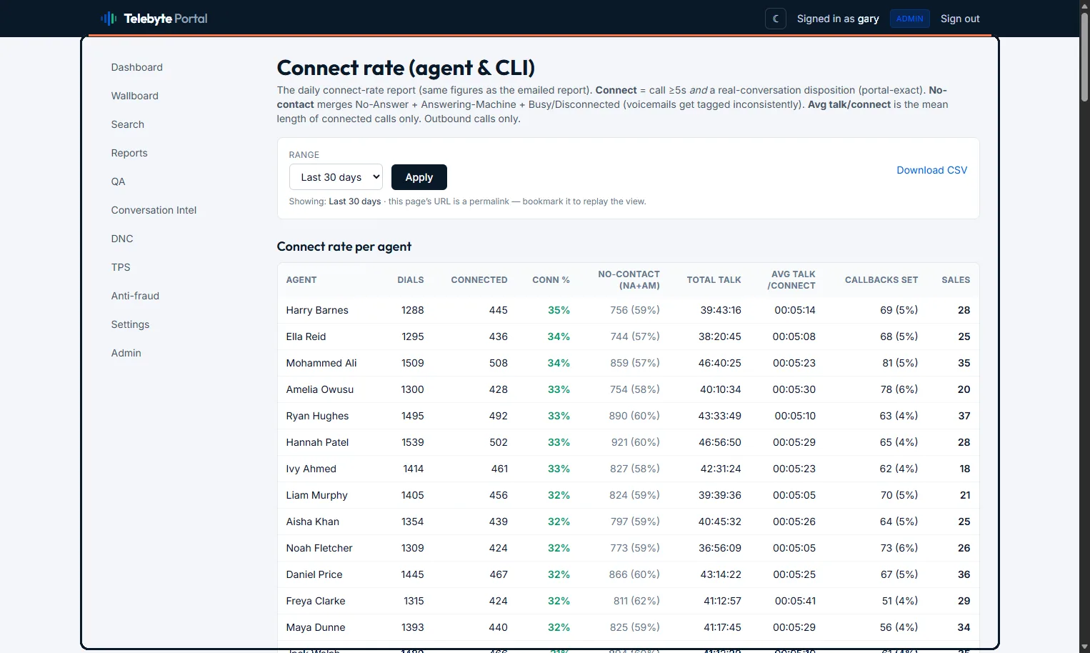 Per-agent connect rate broken down by outbound CLI — which agent and which number is actually connecting
