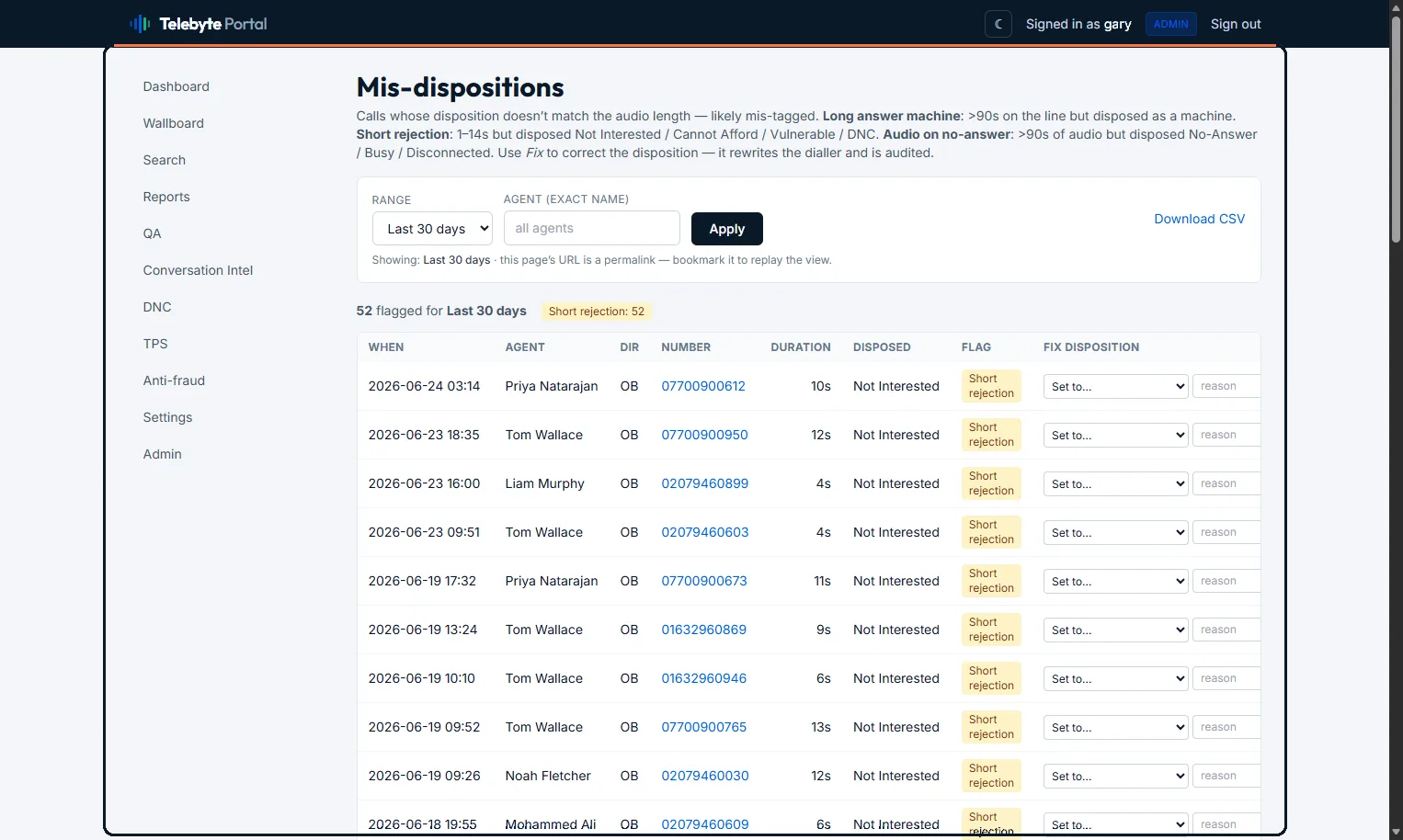 Mis-dispositions — calls where the agent's wrap code doesn't match what the recording shows, flagged for review