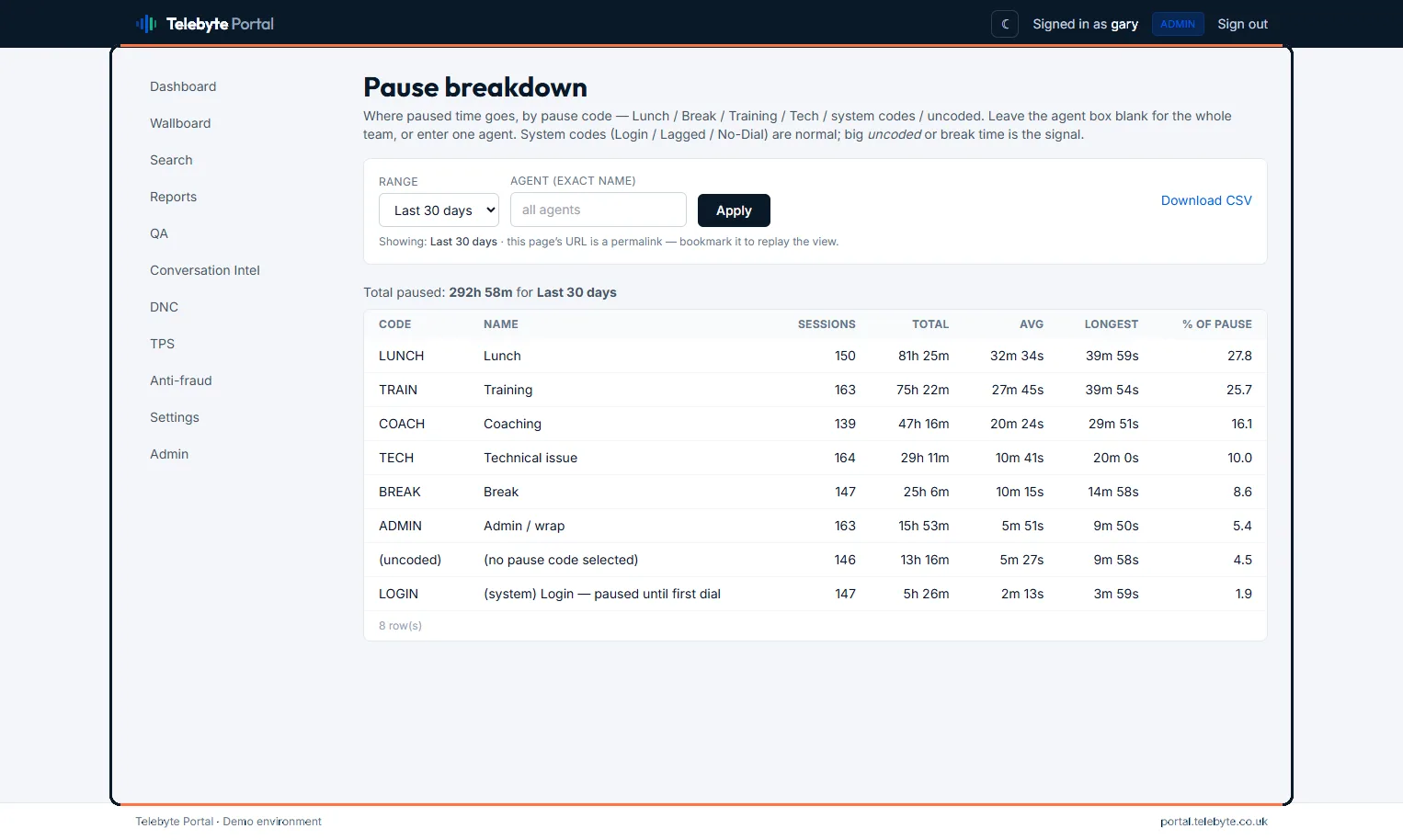Pause breakdown per agent — time in each pause code, so wrap and break time is visible rather than hidden
