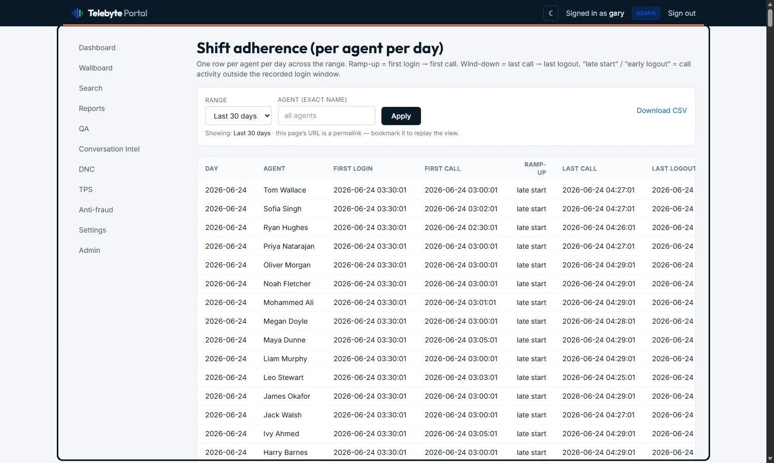 Shift adherence per agent per day — scheduled versus actual on-floor time, with lateness and early-finish flagged