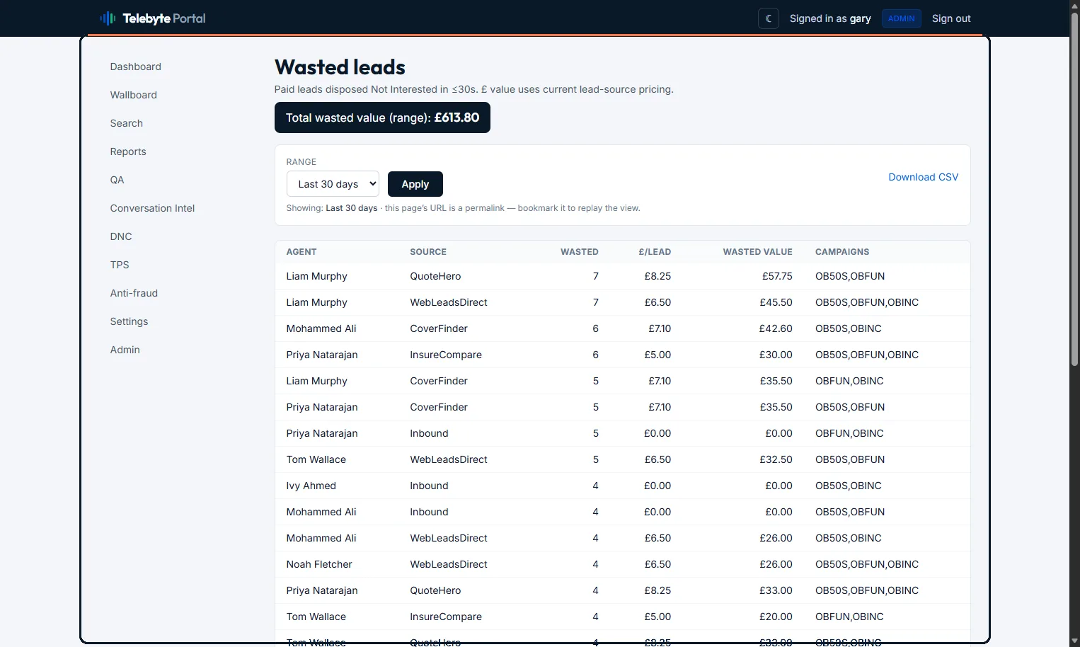 Wasted leads — fresh leads burned on a single short call and never worked again, broken down by agent and by source