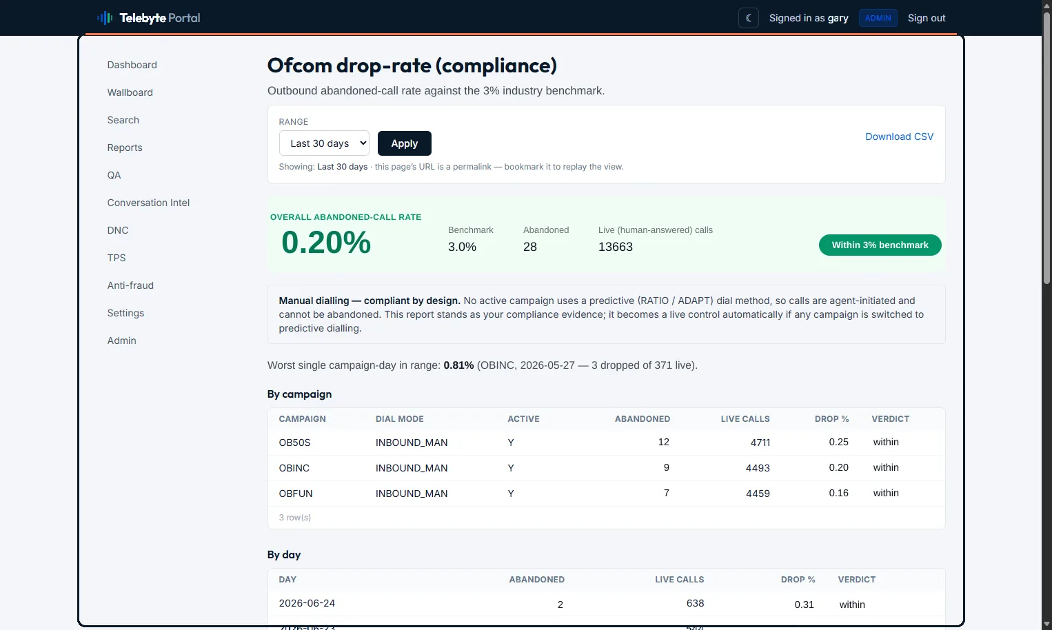 Ofcom drop-rate report — live abandoned-call rate tracked against the 3% industry benchmark, per campaign and per day, with a clear pass/fail verdict and a note that manual dialling is compliant by design