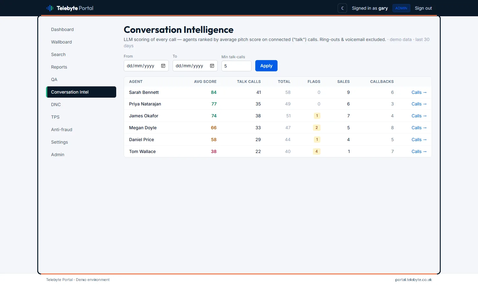 Conversation intelligence — the recurring themes, objections and compliance phrases the transcripts surface across the call corpus