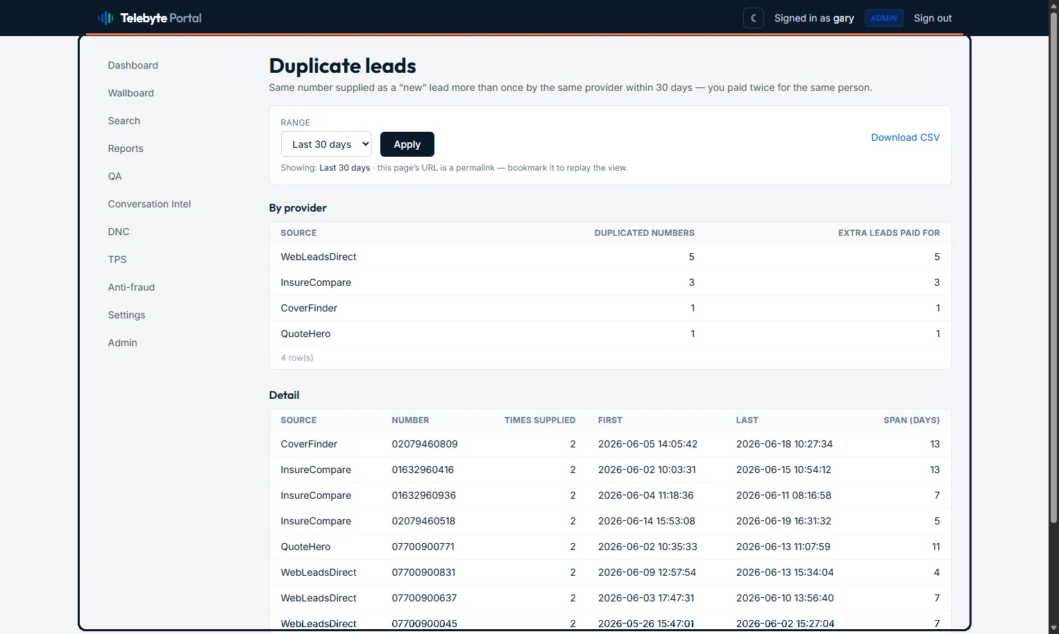 Duplicate leads report — the same phone number supplied by more than one provider inside the same window, flagged so you stop paying twice