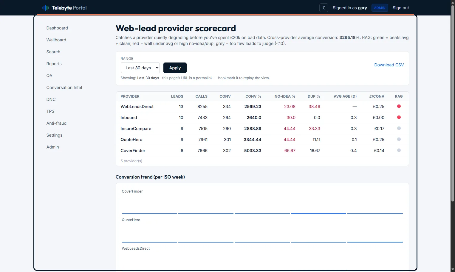 Web-lead provider scorecard — every source rated on spend, conversion and true cost-per-conversion, so you know which provider actually earns its money