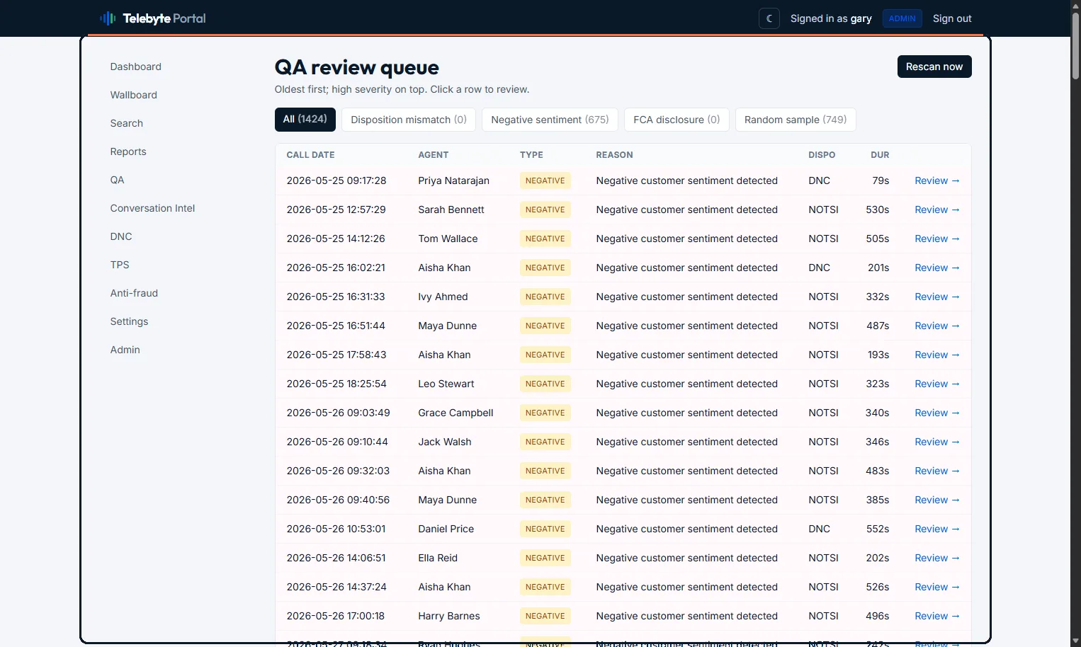 Automated QA review queue — calls flagged for negative customer sentiment, disposition mismatch and missing FCA disclosure, queued for a human to review