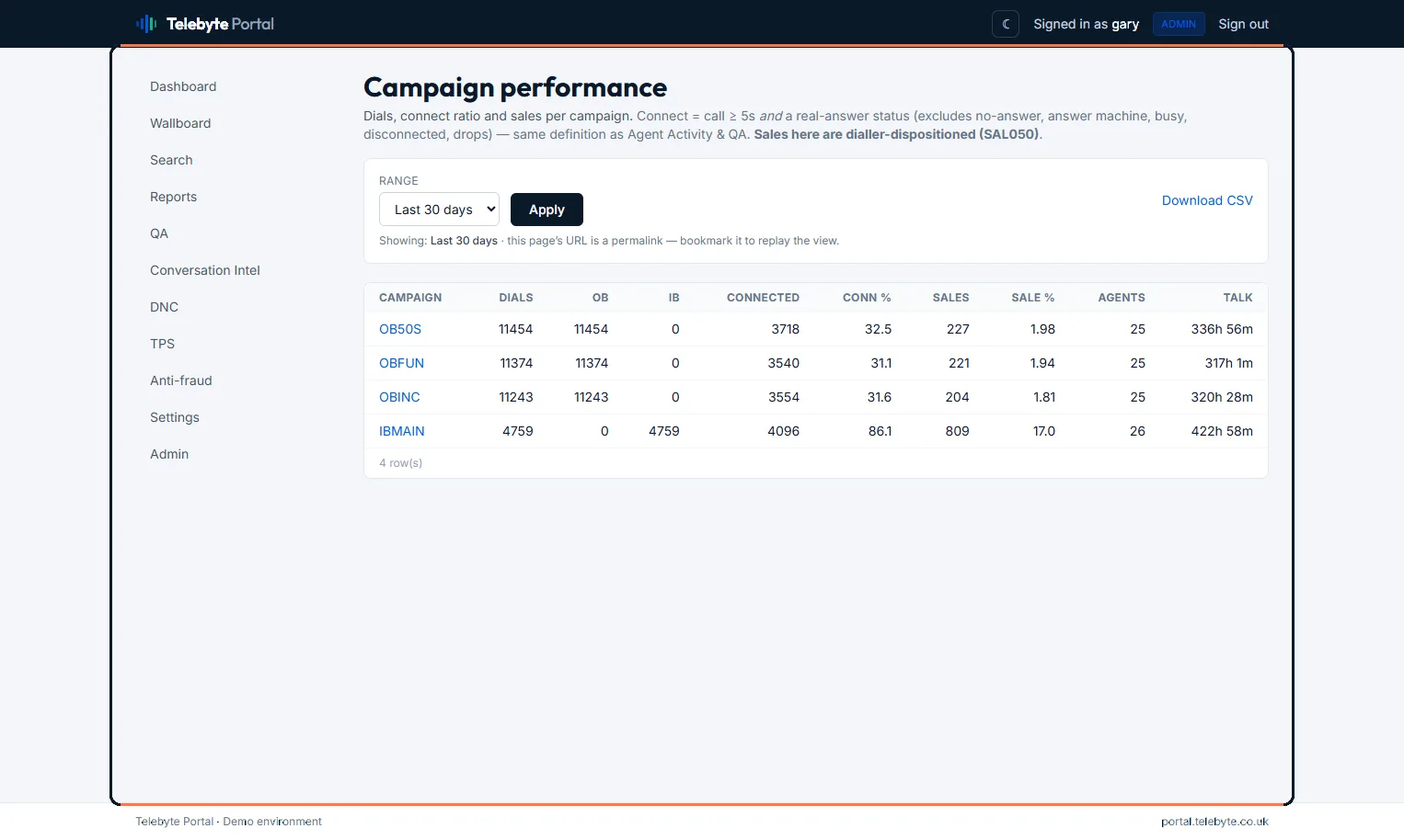 Campaign performance — dials, contacts, connect rate, sales and agents per campaign over the selected range
