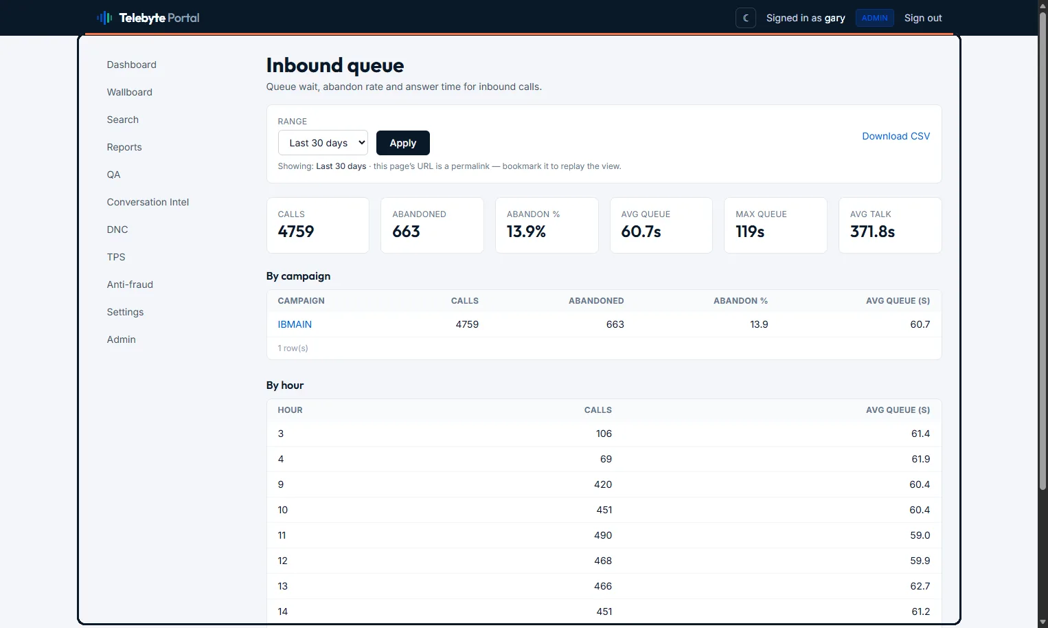 Live inbound-queue health — calls, abandon rate, average and max queue time, broken down by campaign and hour