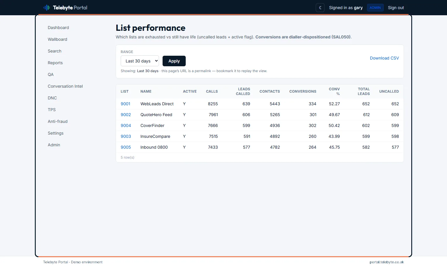 List performance — contacts, conversions and disposition breakdown for each calling list