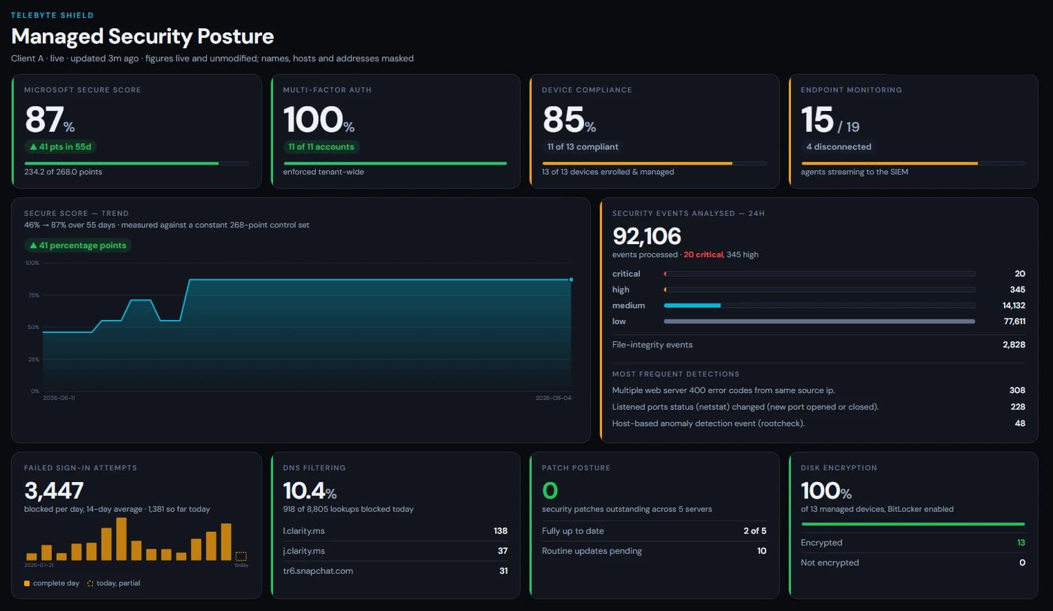 Telebyte Shield managed security posture board for a live client estate — Microsoft Secure Score at 87 per cent, up 41 points in 55 days, multi-factor authentication enforced on every account, and amber warnings against device compliance and endpoint monitoring showing four agents currently disconnected