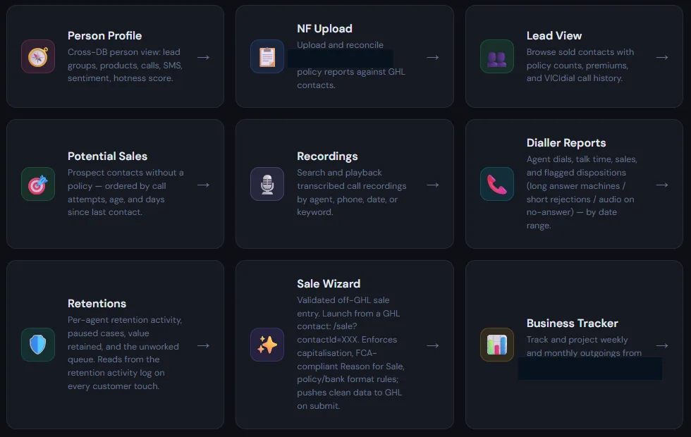 Bespoke CRM operations tooling layered on GoHighLevel — person profiles, insurer reconciliation, call recordings, retention and validated sale workflows