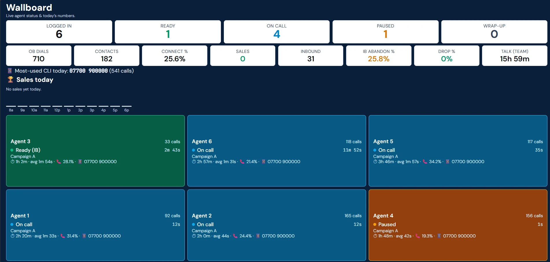 Live wallboard from a Telebyte dialler: agents logged in, ready, on call and paused, with today's dial and connect figures