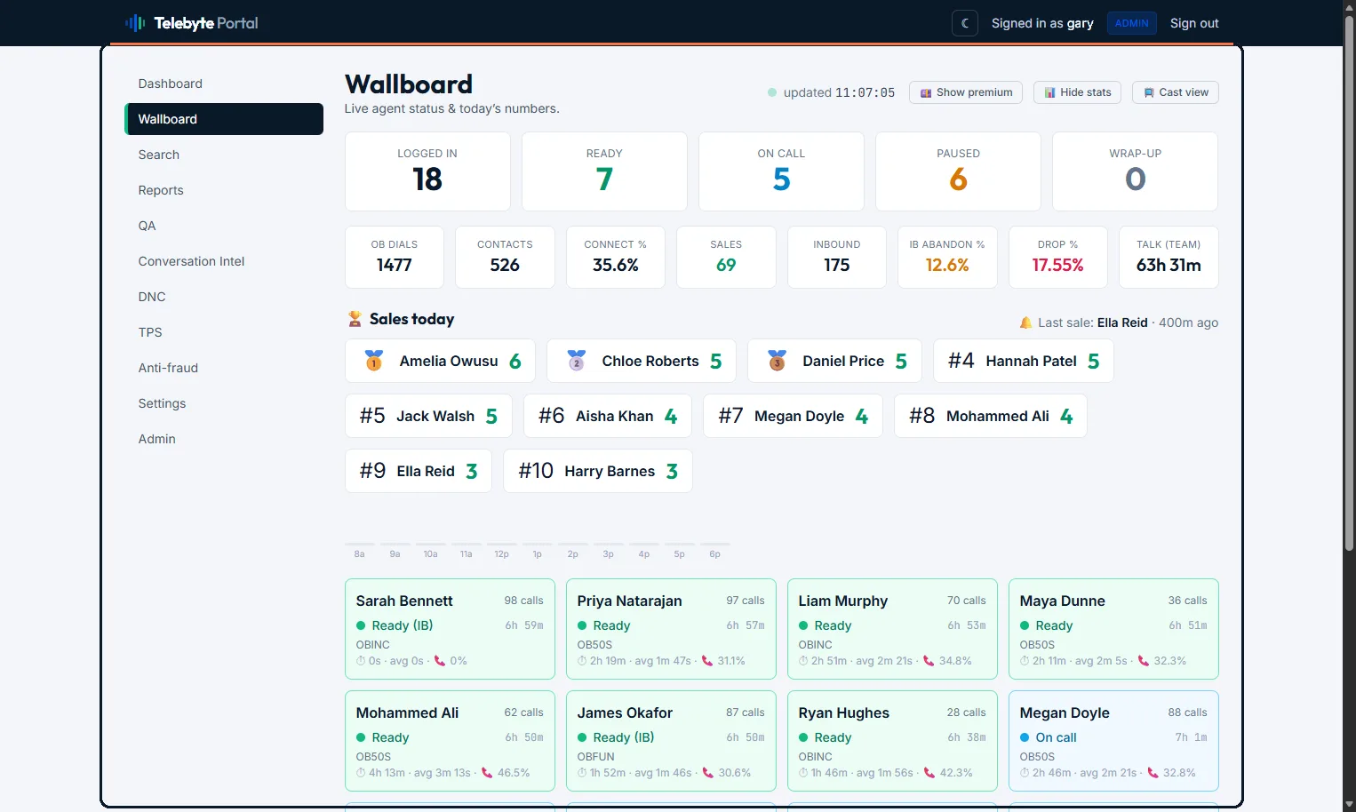 Live contact-centre wallboard from Telebyte's reference deployment — calls today, contact rate, agents ready and live per-agent status cards, built for fullscreen cast to the office screen