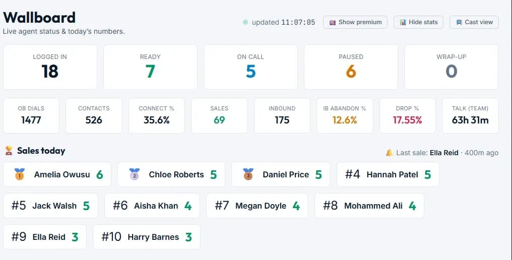 Live wallboard showing agent status, connect rate, drop rate and today's sales